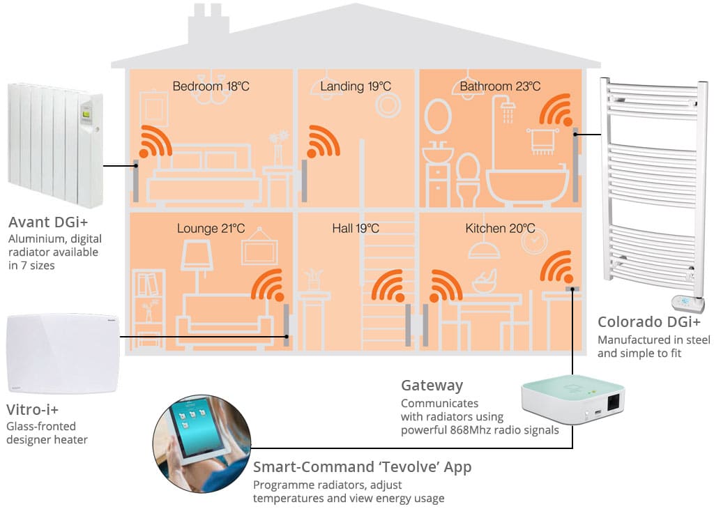 Smart Electric Heating